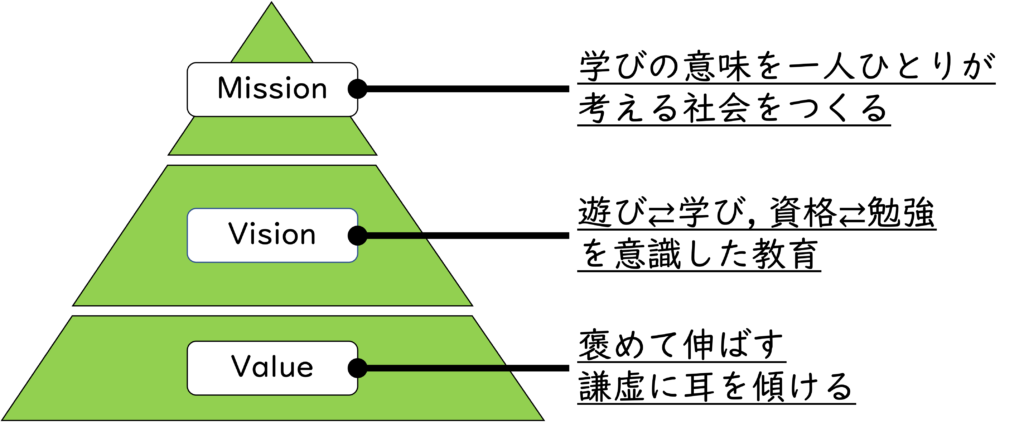 posifro's MVVピラミッド
